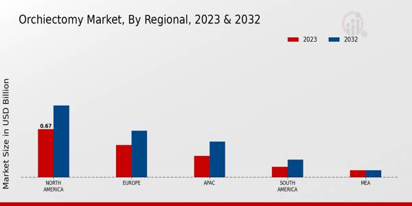 Orchiectomy Market Regional Insights  