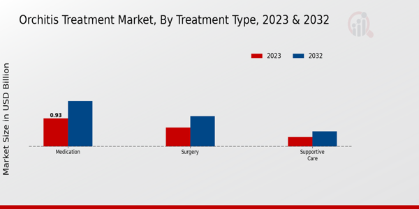 Orchitis Treatment Market Treatment Type Insights 