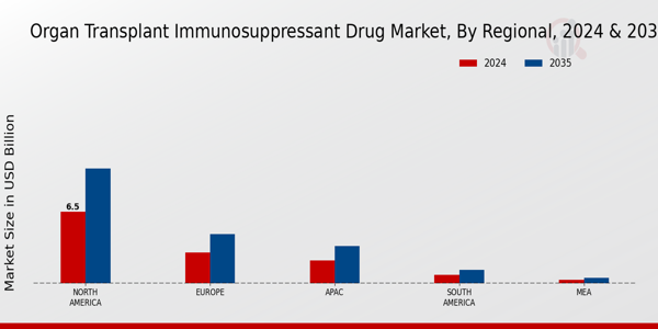 Organ Transplant Immunosuppressant Drug Market Region