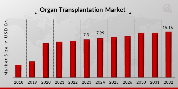 Organ Transplantation Market Overview1