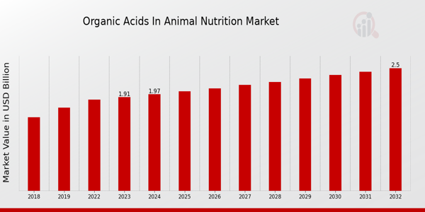 Organi1c Acids in Animal Nutrition Market Overview