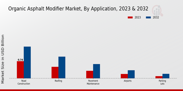 Organic Asphalt Modifier Market Application