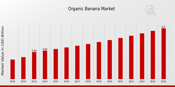 Organic Banana Market 