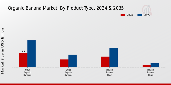 Organic Banana Market By Type