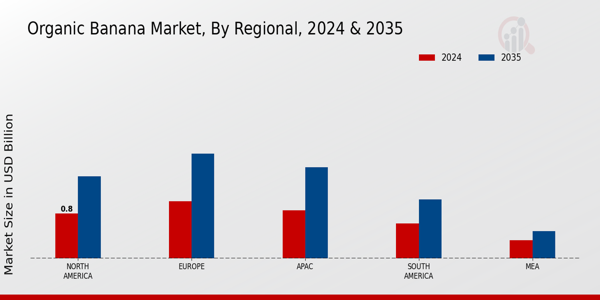 Organic Banana Market Regional