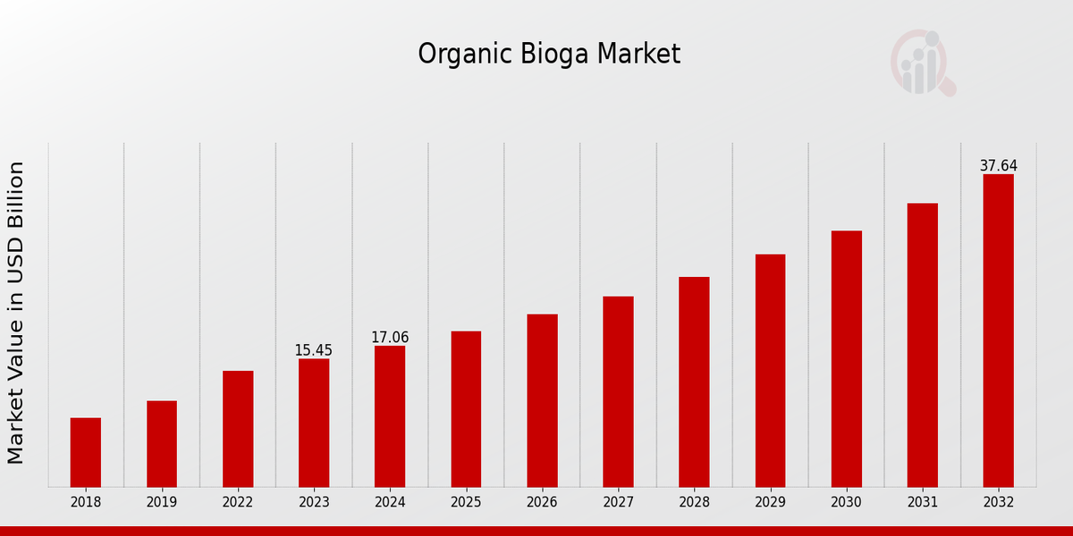 Organic Biogas Market Overview