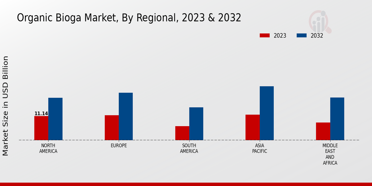 Organic Biogas Market Regional Insights  