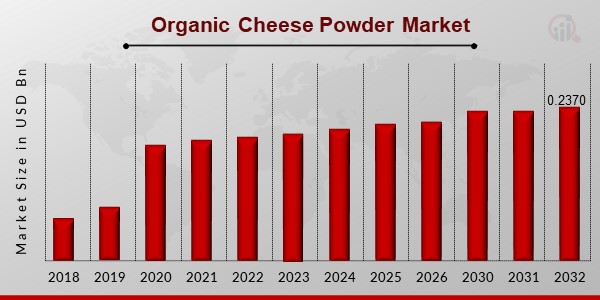 Organic Cheese Powder Market Overview