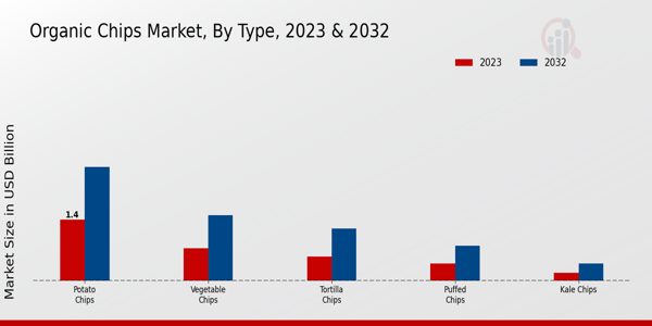 Organic Chips Market Type Insights   