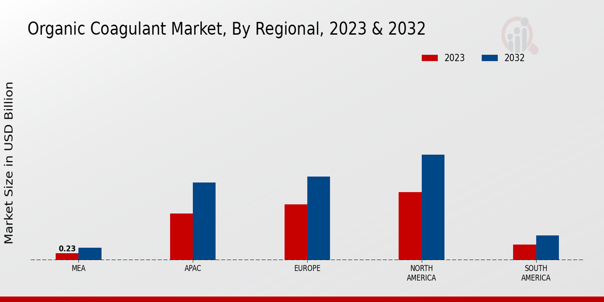 Organic Coagulant Market Regional