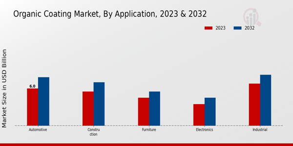 Organic Coating Market Application