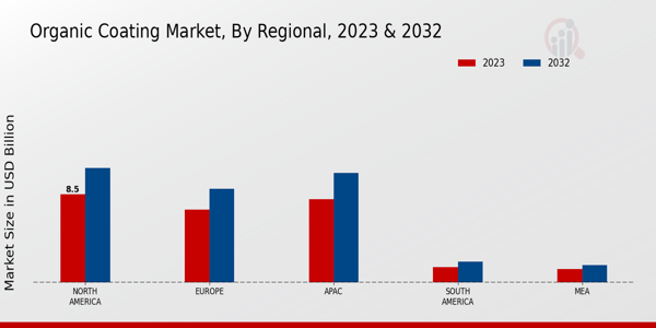 Organic Coating Market Regional