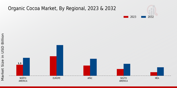 Organic Cocoa Market Regional Insights  