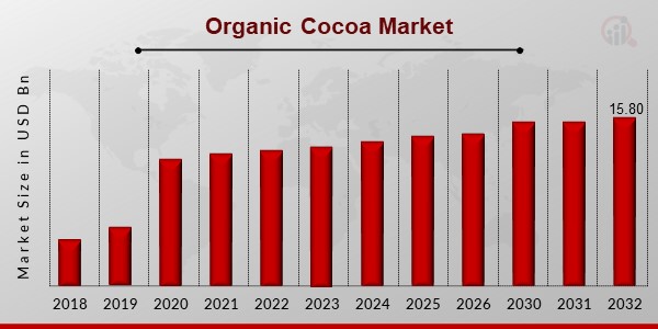 Organic Cocoa Market Overview