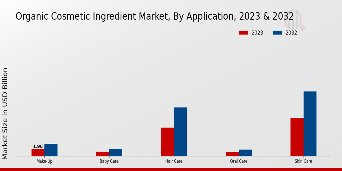  Organic Cosmetic Ingredient Market By type 2023-2032