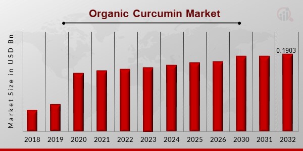 Organic Curcumin Market Overview