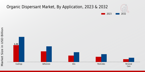 Organic Dispersant Market Application Insights