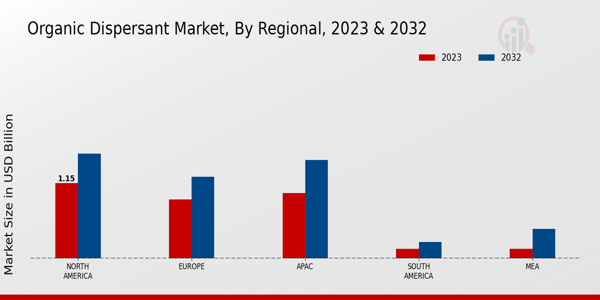 Organic Dispersant Market Regional Insights