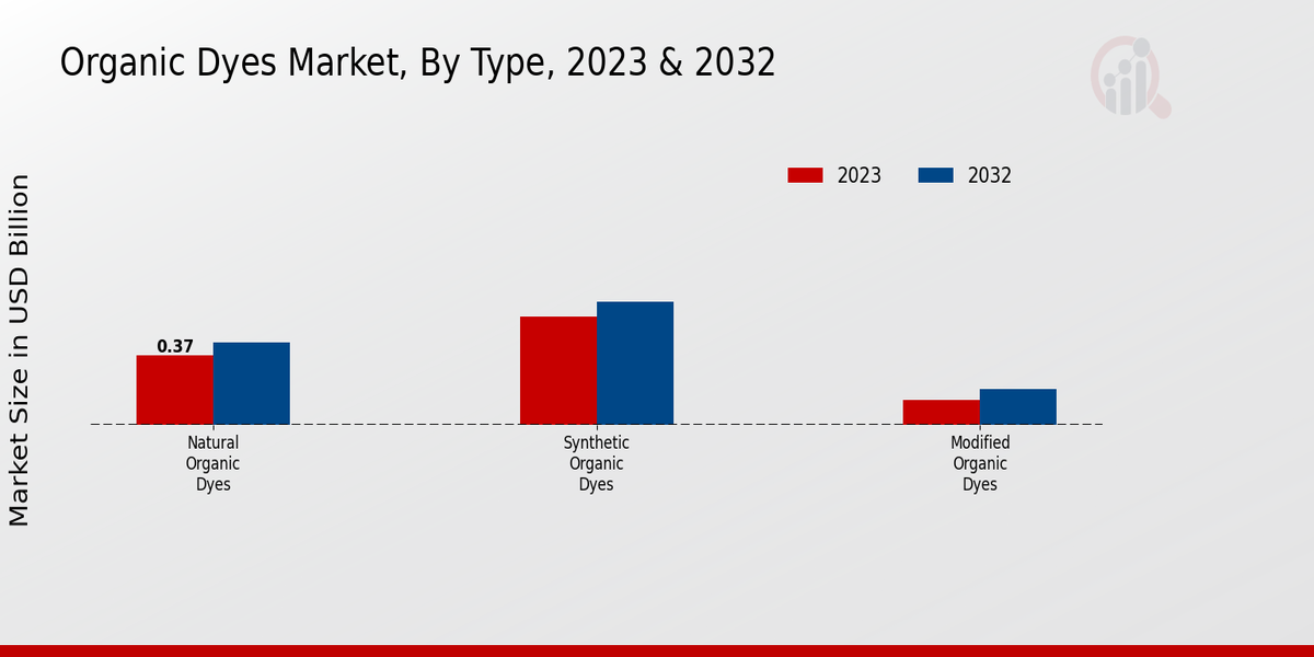 Organic Dyes Market Insights