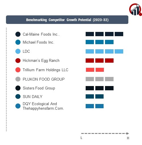 Organic Eggs Companies