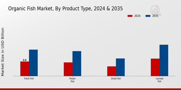 Organic Fish Market Product Type Insights  