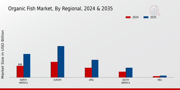 Organic Fish Market Regional Insights  