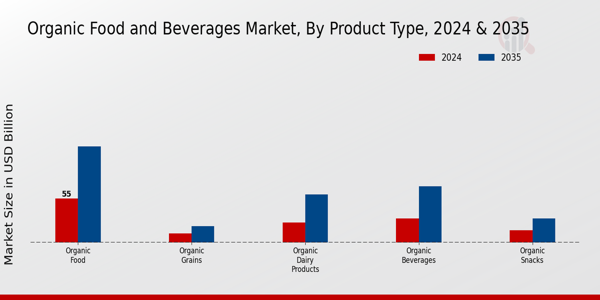 Organic Food and Beverages Market Product Type Insights 