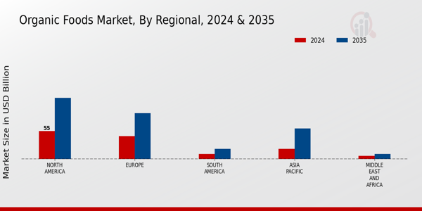 Organic Foods Market Regional Insights  