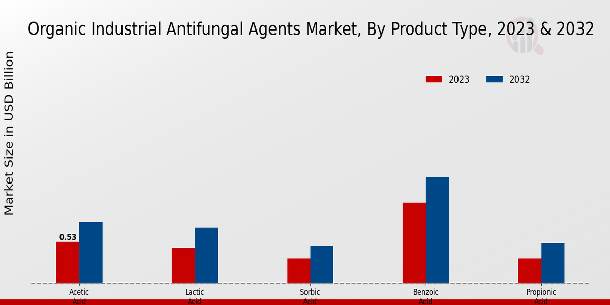 Organic Industrial Antifungal Agents Market