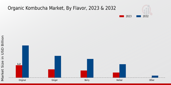 Organic Kombucha Market Flavor