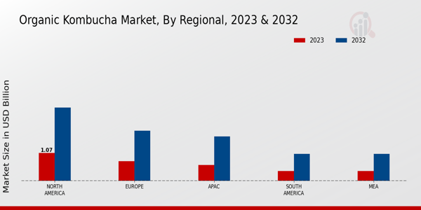 Organic Kombucha Market Regional