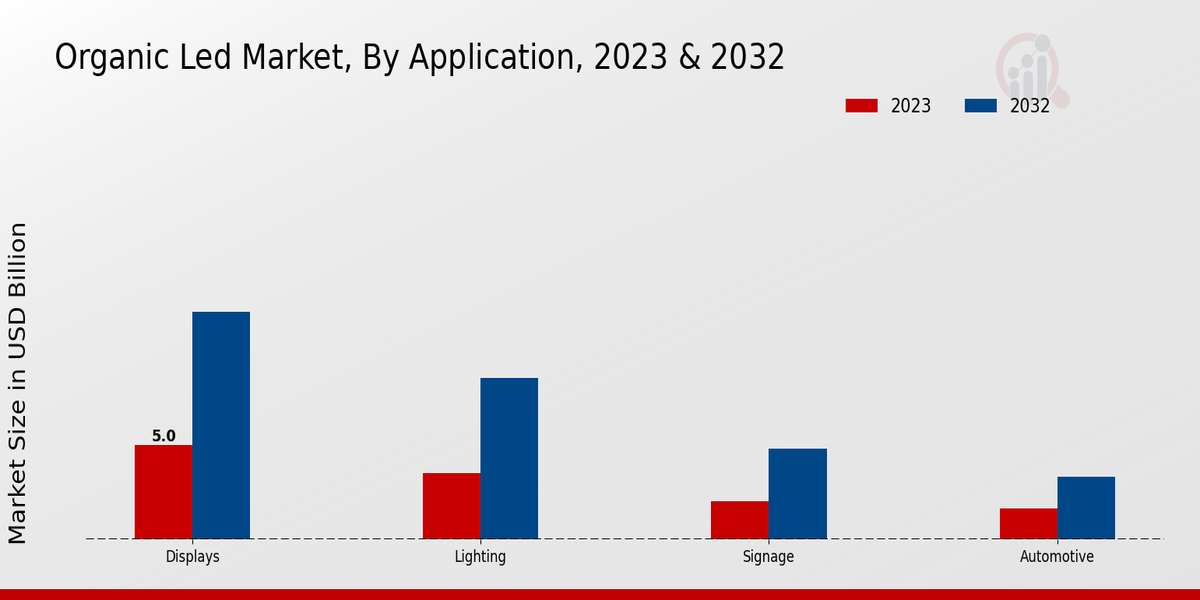 Organic LED Market Application Insights