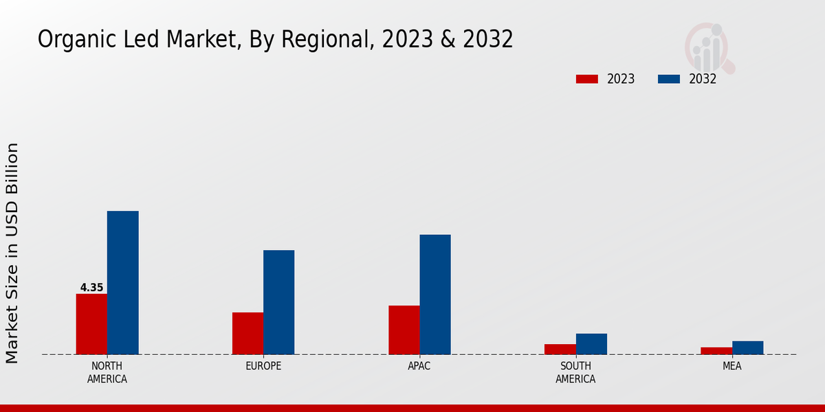 Organic LED Market Regional Insights