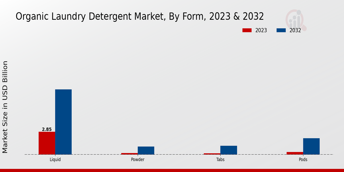 Organic Laundry Detergent Market Form