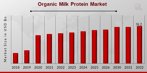 Organic Milk Protein Market Overview