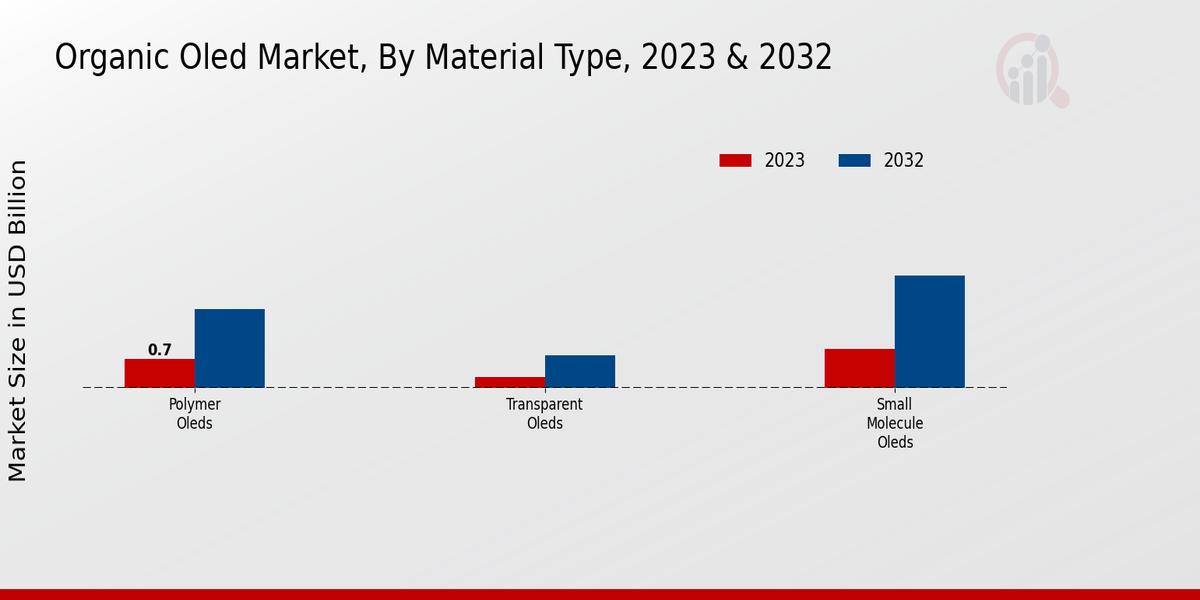 Organic OLED Market Material Type Insights