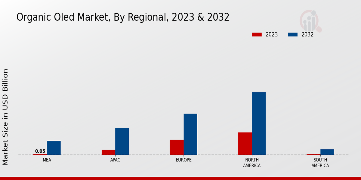 Organic OLED Market Regional Insights