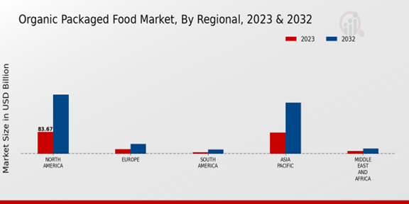 Organic Packaged Food Market Regional