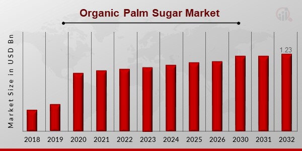 Organic Palm Sugar Market Overview