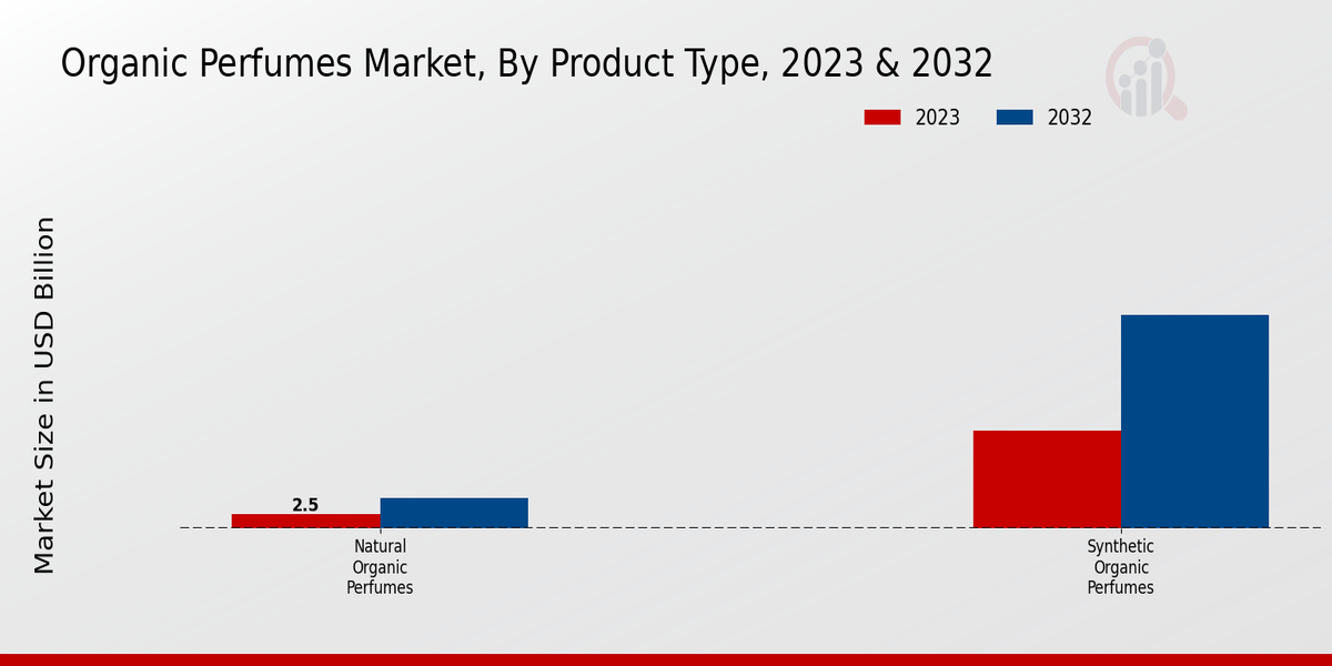 Organic Perfumes Market Intensity Insights