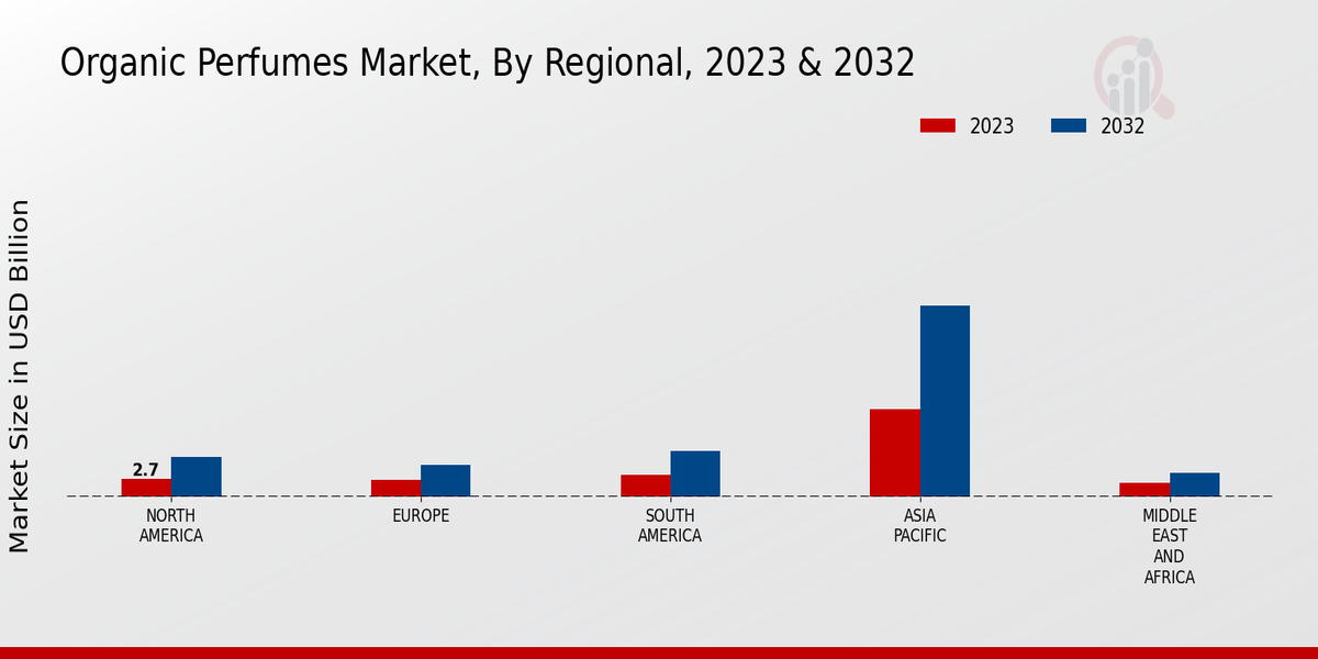 Organic Perfumes Market Regional Insights