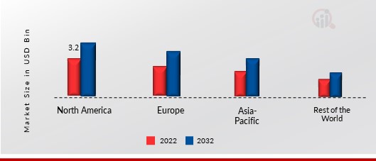 Organic Pesticides Market Share By Region 2022 (USD Billion)1