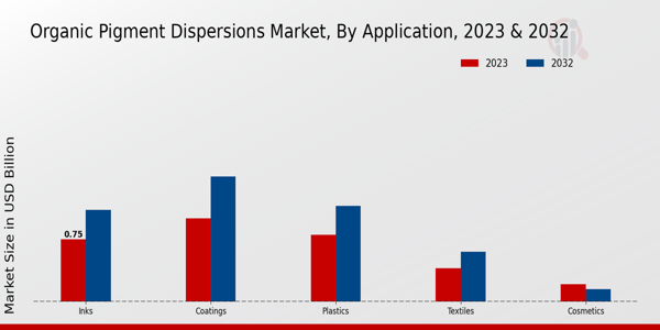 Organic Pigment Dispersions Market Application Insights