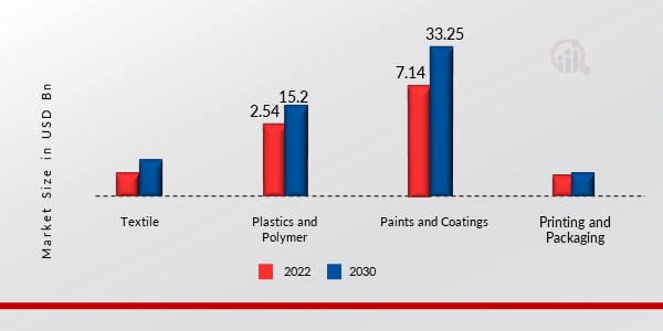 Thermochromic Pigment Market To Register Steady Growth During 2022 – 2030