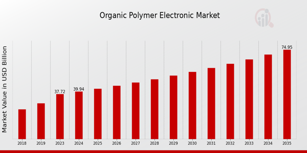 Organic Polymer Electronic Market size