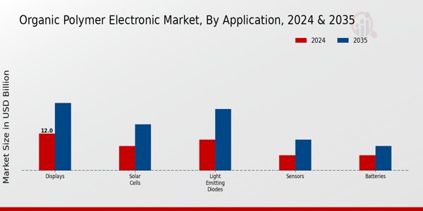 Organic Polymer Electronic Market Segment