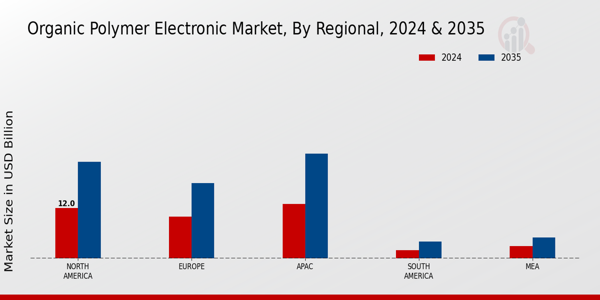 Organic Polymer Electronic Market Region