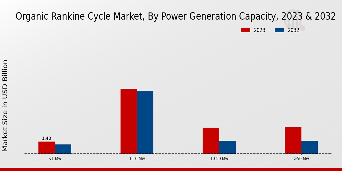 Organic Rankine Cycle Market Power Generation Capacity Insights