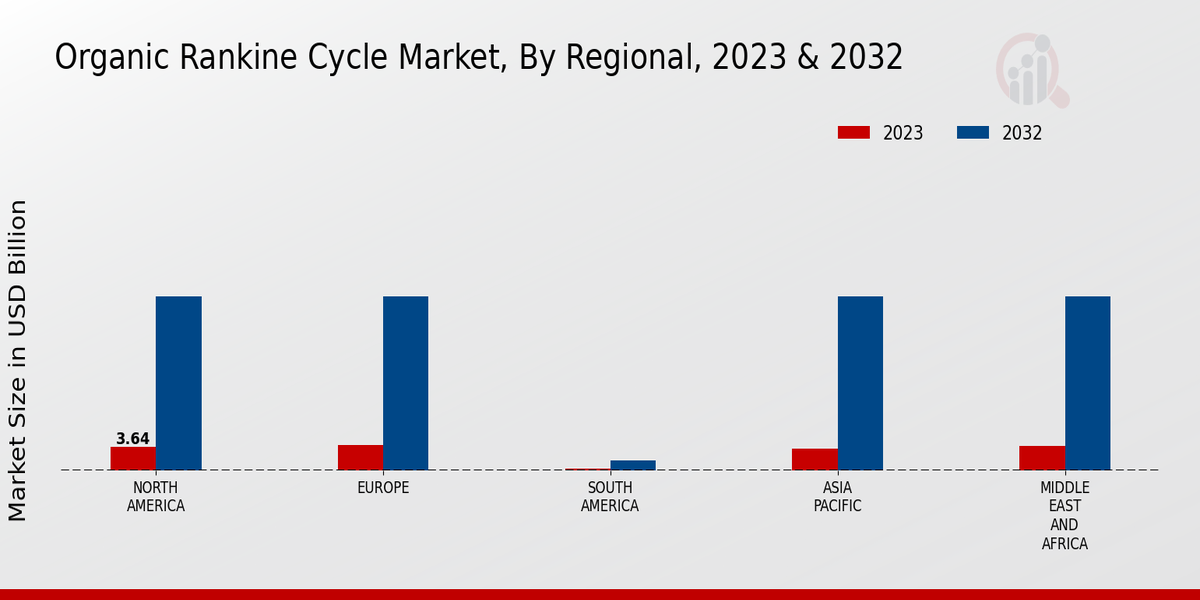 Organic Rankine Cycle Market Regional Insights