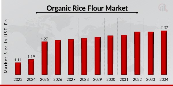 Organic Rice Flour Market Overview